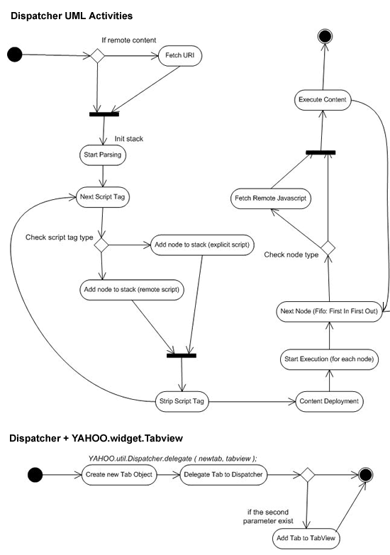 Activities Diagrama de Actividades